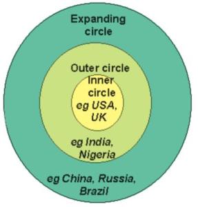 Kachru's 3 Circles of English; concentric circles with the inner circle in the middle, surrounded by the outer circle, surrounded by the expanding circle